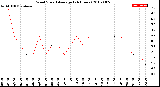 Milwaukee Weather Wind Speed<br>Average<br>(24 Hours)