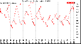 Milwaukee Weather Wind Speed<br>Daily High