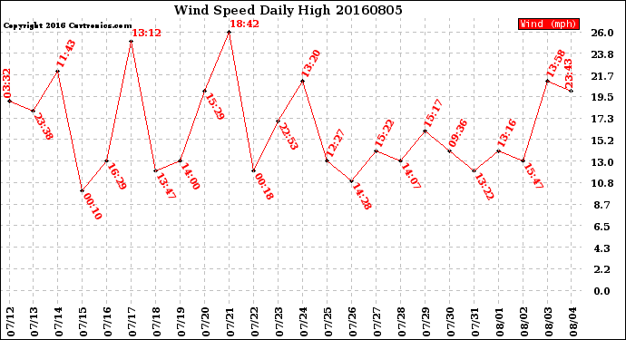 Milwaukee Weather Wind Speed<br>Daily High