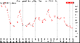 Milwaukee Weather Wind Speed<br>Hourly High<br>(24 Hours)