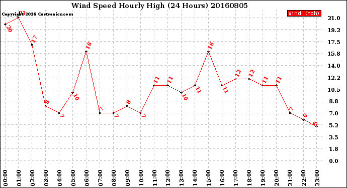 Milwaukee Weather Wind Speed<br>Hourly High<br>(24 Hours)