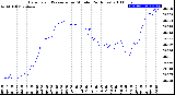 Milwaukee Weather Barometric Pressure<br>per Minute<br>(24 Hours)