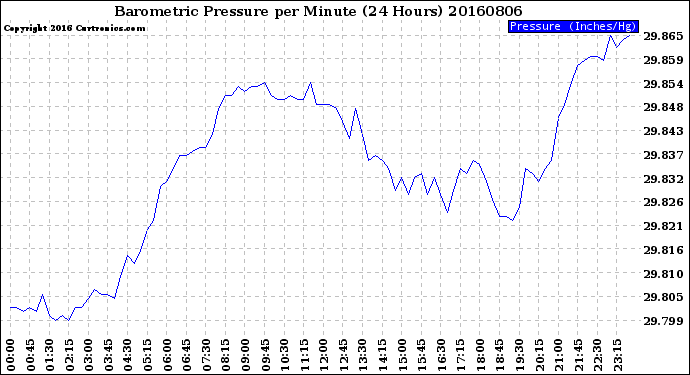 Milwaukee Weather Barometric Pressure<br>per Minute<br>(24 Hours)