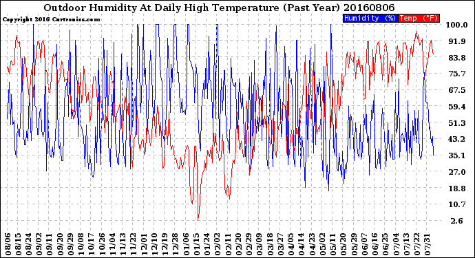 Milwaukee Weather Outdoor Humidity<br>At Daily High<br>Temperature<br>(Past Year)