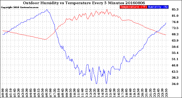 Milwaukee Weather Outdoor Humidity<br>vs Temperature<br>Every 5 Minutes