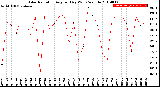 Milwaukee Weather Solar Radiation<br>Avg per Day W/m2/minute