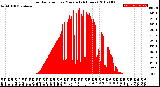 Milwaukee Weather Solar Radiation<br>per Minute<br>(24 Hours)