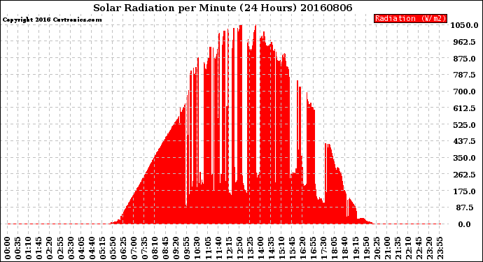 Milwaukee Weather Solar Radiation<br>per Minute<br>(24 Hours)