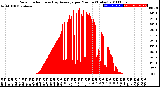 Milwaukee Weather Solar Radiation<br>& Day Average<br>per Minute<br>(Today)