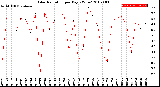 Milwaukee Weather Solar Radiation<br>per Day KW/m2