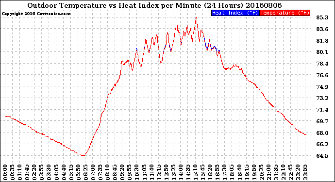 Milwaukee Weather Outdoor Temperature<br>vs Heat Index<br>per Minute<br>(24 Hours)