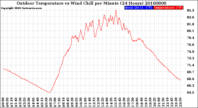 Milwaukee Weather Outdoor Temperature<br>vs Wind Chill<br>per Minute<br>(24 Hours)