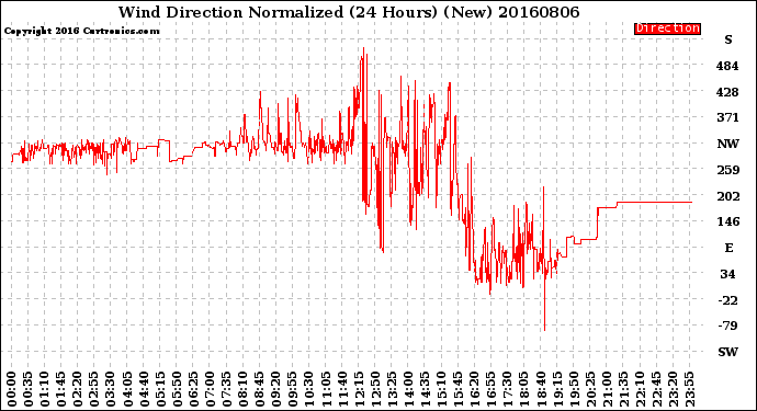 Milwaukee Weather Wind Direction<br>Normalized<br>(24 Hours) (New)