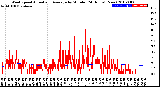 Milwaukee Weather Wind Speed<br>Actual and Average<br>by Minute<br>(24 Hours) (New)