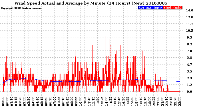 Milwaukee Weather Wind Speed<br>Actual and Average<br>by Minute<br>(24 Hours) (New)