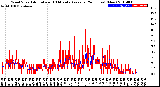 Milwaukee Weather Wind Speed<br>Actual and 10 Minute<br>Average<br>(24 Hours) (New)