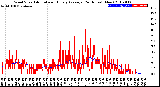 Milwaukee Weather Wind Speed<br>Actual and Hourly<br>Average<br>(24 Hours) (New)