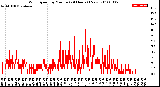 Milwaukee Weather Wind Speed<br>by Minute<br>(24 Hours) (New)