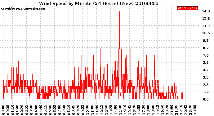 Milwaukee Weather Wind Speed<br>by Minute<br>(24 Hours) (New)