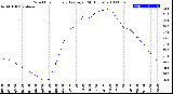 Milwaukee Weather Wind Chill<br>Hourly Average<br>(24 Hours)