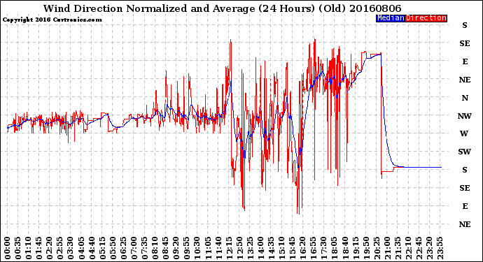 Milwaukee Weather Wind Direction<br>Normalized and Average<br>(24 Hours) (Old)