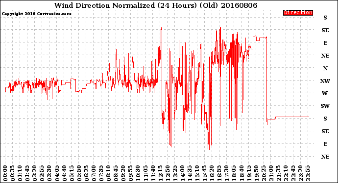 Milwaukee Weather Wind Direction<br>Normalized<br>(24 Hours) (Old)