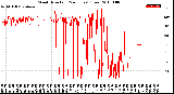 Milwaukee Weather Wind Direction<br>(24 Hours) (Raw)