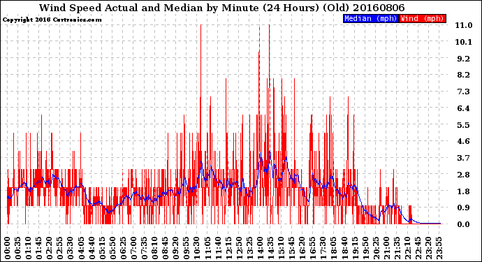 Milwaukee Weather Wind Speed<br>Actual and Median<br>by Minute<br>(24 Hours) (Old)