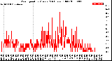 Milwaukee Weather Wind Speed<br>by Minute<br>(24 Hours) (Old)