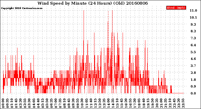 Milwaukee Weather Wind Speed<br>by Minute<br>(24 Hours) (Old)