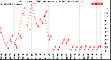 Milwaukee Weather Wind Speed<br>10 Minute Average<br>(4 Hours)