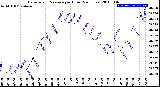 Milwaukee Weather Barometric Pressure<br>per Hour<br>(24 Hours)