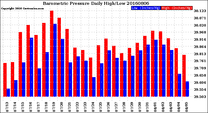 Milwaukee Weather Barometric Pressure<br>Daily High/Low