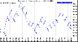 Milwaukee Weather Barometric Pressure<br>Daily High