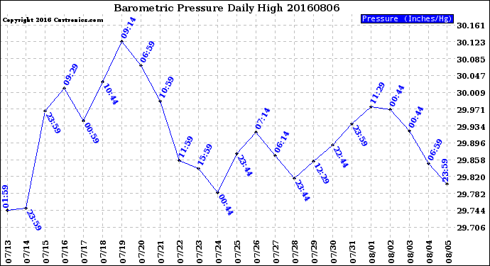 Milwaukee Weather Barometric Pressure<br>Daily High