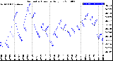 Milwaukee Weather Barometric Pressure<br>Daily Low