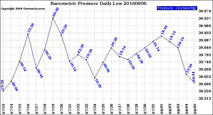 Milwaukee Weather Barometric Pressure<br>Daily Low