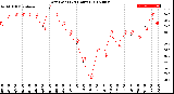 Milwaukee Weather Dew Point<br>(24 Hours)