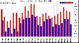 Milwaukee Weather Dew Point<br>Daily High/Low