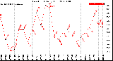 Milwaukee Weather Dew Point<br>Daily High