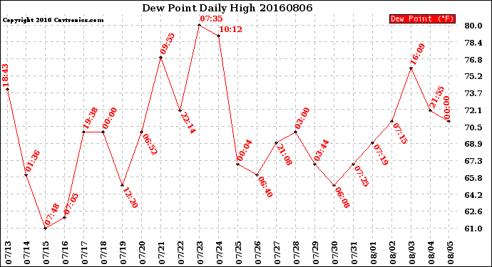 Milwaukee Weather Dew Point<br>Daily High