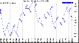 Milwaukee Weather Dew Point<br>Daily Low