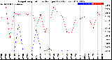 Milwaukee Weather Evapotranspiration<br>vs Rain per Day<br>(Inches)