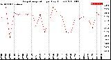 Milwaukee Weather Evapotranspiration<br>per Day (Inches)