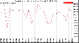 Milwaukee Weather Evapotranspiration<br>per Day (Ozs sq/ft)