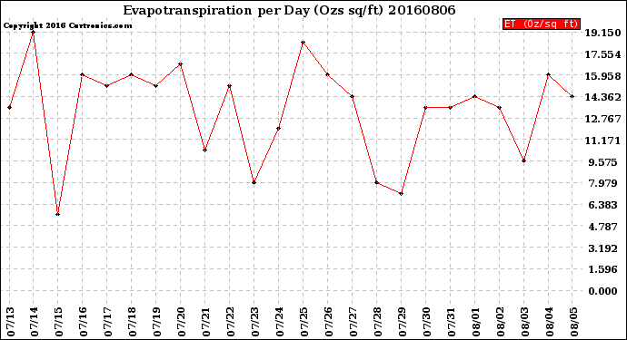 Milwaukee Weather Evapotranspiration<br>per Day (Ozs sq/ft)