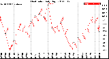 Milwaukee Weather Heat Index<br>Daily High