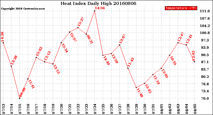 Milwaukee Weather Heat Index<br>Daily High