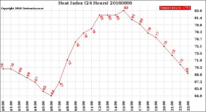 Milwaukee Weather Heat Index<br>(24 Hours)