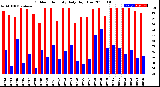 Milwaukee Weather Outdoor Humidity<br>Daily High/Low